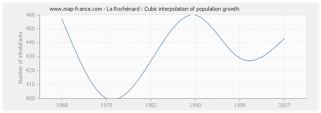 La Rochénard : Cubic interpolation of population growth